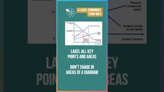 Geoffs Top Tips for Micro Diagrams  60 Second Economics  ALevel amp IB [upl. by Gretal]