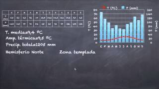 ¿Cómo analizar un climograma [upl. by Cut851]