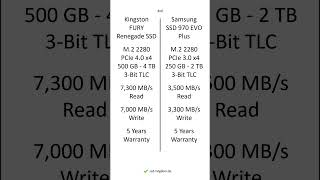 Kingston FURY Renegade SSD vs Samsung SSD 970 EVO Plus – Comparison Differences Pros shorts [upl. by Yojenitsirk250]