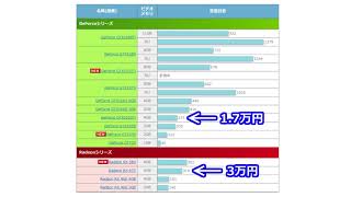 グラフィックカード 選び方 結局 nVidia GeForce とAMD Radeon どっちが良い？ [upl. by Nylasoj]