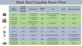 Black Start Capable Power Plant and its Characteristics [upl. by Sivraj]