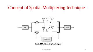 Spatial Multiplexing System Model [upl. by Ylhsa]