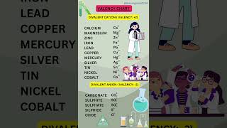 Valency Chart Class10 Monovalent Divalent Trivalent and Tetravalent Anion and Cation [upl. by Arised]