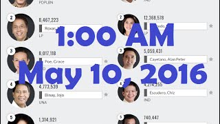 HALALAN 2016 PHILIPPINES ELECTION RESULT AS OF 1 AM MAY 10 BY COMELEC PRESIDENTIAL VICE PRESIDENTIAL [upl. by Hteb]