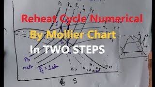 Reheat Cycle Numerical by Mollier Chart in TWO STEPS [upl. by Thadeus]