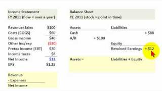 The four financial statements CFA series Financial Statement Analysis [upl. by Fiona]