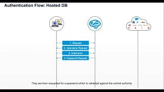 Zscaler Hosted User Database [upl. by Aissac506]