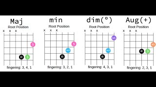 How to Play Triads on Guitar  String Set 123 [upl. by Mensch953]