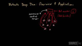 Botnet Deep Dive Part 1 Overview Applications [upl. by Aggarwal]