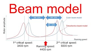 Part 9  Euler beam model vs Timoshenko beam model [upl. by Hazlett]