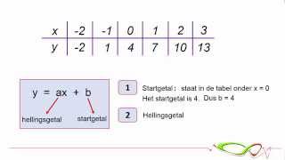 Wiskunde  Formule bij tabel lineair verband [upl. by Franek]