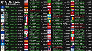 Live GDP Count 2024  Nominal GDP [upl. by Avilo564]