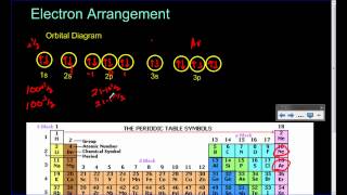 Orbital diagram and Electron configuration [upl. by Shandie787]