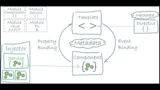 Angular Architecture  Angular 7 Architecture Overview [upl. by Annaira194]