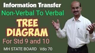 Information TransferNonVerbal to VerbalTree Diagram For std 9 and 10 [upl. by Mickie674]