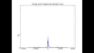 Frequency spectrum of sound using PyAudio NumPy and Matplotlib [upl. by Aala]