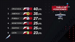 Tabla general de Guardianes 2021 Jornada 16  Liga Mx  Adrenalina [upl. by Dobb]