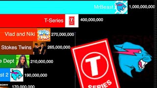 Top 15 Most Subscribed Channels Future  MrBeast VS Stokes Twins 2024  2030 [upl. by Poler275]