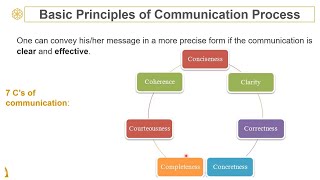 Basic Principles of Communication 7 Cs [upl. by Mahala]