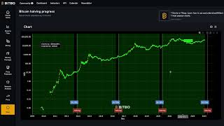 Bitcoin Halving Progress Chart with Price Explained [upl. by Cornelie]