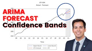 ARIMA model forecast with confidence interval in EViews [upl. by Eignav]