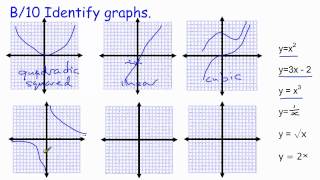 GCSE Core Maths Skills revision B10 Identifying types of graphs [upl. by Barnes]