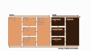 EFQM Excellence Model [upl. by Osrit859]