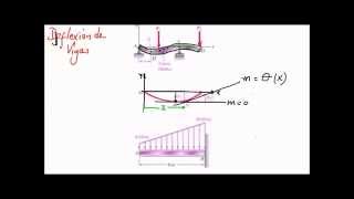 Resistencia de Materiales Deflexion de vigas [upl. by Ilrac]