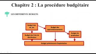 EP 4 contrôle de Gestion La procédure budgétaire [upl. by Anma442]