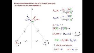 Champ électrostatique et plans de symétrie [upl. by Jamnes]