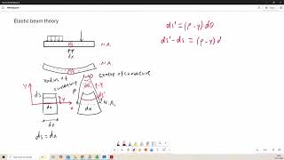 Structural Analysis  Elastic Beam Theory Part 1 [upl. by Wareing926]