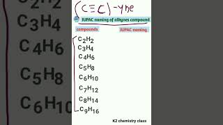 ll iupac naming of alkynes  iupacnomenclature alkyne alkynes K2chemistryclass [upl. by Yeldahc]