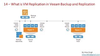 Veeam Advance Training  14  What is VM Replication in Veeam Backup and Replication [upl. by Nwahsaj727]