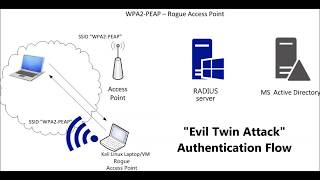 Crack WPA2 Enterprise  PEAPv0MSCHAPv2 [upl. by Ernestine]