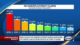 New filings for unemployment in NH hit 8week low [upl. by Alyakam]