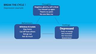 Cognitive Behaviour Therapy  Vicious Cycles [upl. by Yrellam352]