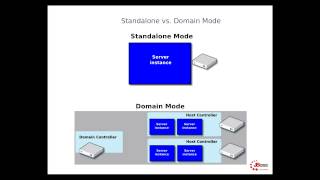 JBoss EAP  02 Standalone Domain [upl. by Naquin]