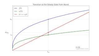 Solow Model Transition to the Steady State from Above [upl. by Boff]