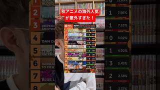 秋アニメの海外人気ランキングを見たアニオタ shorts ドラゴンボール bleach アオのハコ [upl. by Frierson]