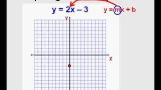 Graphing Linear Equations [upl. by Ries]