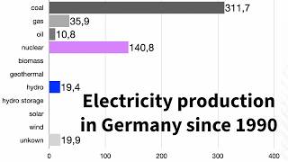 Electricity production in Germany since 1990 [upl. by Atiuqehs]