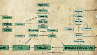 Mapa conceptual Significados de la educación [upl. by Intirb61]