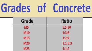 Grades of Concrete Concrete Mix ratios [upl. by Resarf]