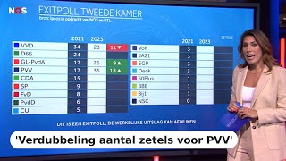 Dit is de exitpoll van Ipsos PVV duidelijk de grootste VVD D66 en CDA verliezen fors [upl. by Virg]