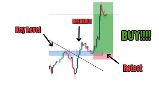 Break And Retest Trading Strategy [upl. by Kered763]