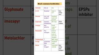 MOST COMMON HERBICIDE USED IN AGRICULTURE agriculture [upl. by Auoy]