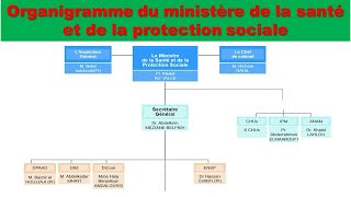 Le Nouveau Organigramme du Ministère de la Santé Marocain [upl. by Lehcin]