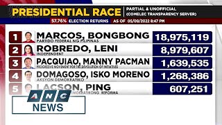 Marcos Jr leads Halalan2022 presidential race with record vote  ANC [upl. by Ambros]