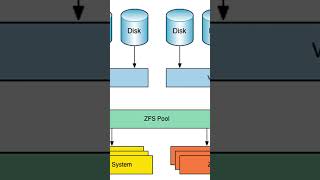 How to install ZFS on a Linux operating system shorts short shortvideo shortsvideo [upl. by Gage]