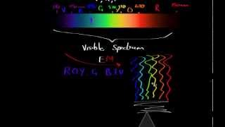 Colour wavelength and Frequency [upl. by Michaela299]